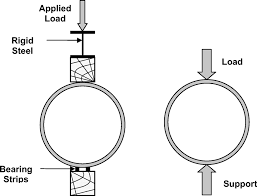 recommendations for design of reinforced concrete pipe