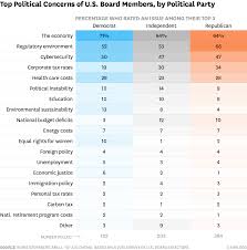 7 charts show how political affiliation shapes u s boards