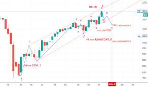 All nifty 50 stocks are now in your watchlist. Page 4 Ideas And Forecasts On Sgx Nifty 50 Index Futures Sgx In1 Tradingview India