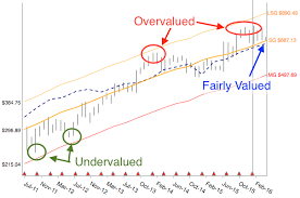 How To Read An Sva Chart Strategic Analysis 1994 Corporation