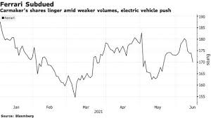 Places eur 150 million in bonds with u.s. Will Ferrari S Dreams Of Making A Full Ev Supercar Hurt Its Brand Identity And Share Price Insights Online Ev