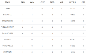 It has all the ipl 2021 fixtures time table also in the pdf format which you can download of the matches which will be played in the tournament. Ipl 2021 Points Table Indian Premier League 2021 Points Table Ipl 13 Teams Standings Rankings After 3 Match Srh Vs Kkr