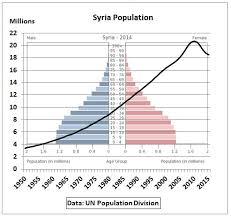 Syria Peak Oil Weakened Governments Finances Ahead Of Arab