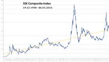 Sse Composite Index Wikipedia