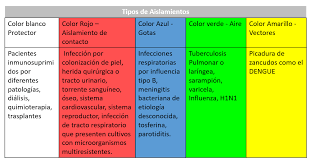 Gestion Ambiental Hospitalaria En Tiempo De Pandemia Tipos De Aislamiento Hospitalarios Tipos De Aislamiento Hospitalario