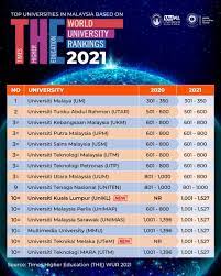 British quacquarelli symonds, uk published most recent results of qs world includes 106 universities from malaysia. Unikl Page On Twitter Unikl Is Ranked For The First Time At 1 000 In The Times Higher Education The World University Ranking 2021 From 1 527 Ranked Universities Worldwide The 2021 Ranking Put
