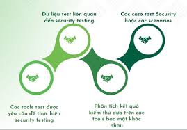 Security Testing trong vòng đời phát triển phần mềm (SDLC) | CO-WELL Asia