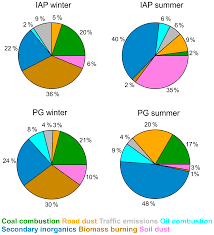 Acp Insight Into Pm2 5 Sources By Applying Positive Matrix Factorization Pmf At Urban And Rural Sites Of Beijing
