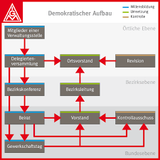 Der streik begann am 2. Streik Ablauf Dabei Geht Es In Der Regel Um Die Durchsetzung Von Forderungen Die Bessere Arbeitsbedingungen Zum Ziel Haben