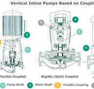 A Complete Guide to Vertical Inline Pumps | Wilo USA