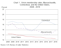 Union Membership In Massachusetts And Connecticut 2018