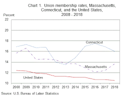 union membership in massachusetts and connecticut 2018