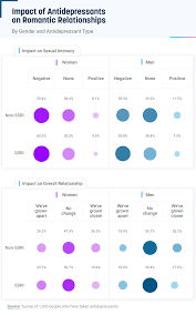 Sex On Antidepressants Exploring The Sexual Side Effects Of Ssris