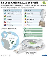 La variante más trascendente será que los organizadores ya no serán argentina y colombia sino brasil en su totalidad, al igual que lo hizo en la última edición en 2019. Agence France Presse S Tweet Infografia A Menos De Dos Semanas De Su Inicio Brasil El Segundo Pais En El Mundo Con Mas Muertes Por Covid 19 Sera El Anfitrion De La Copa America