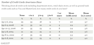 Most credit cards have a variable apr. Americans Rely Less On Credit Cards Than In Previous Years