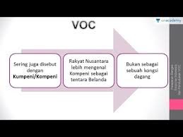 Sejarah, proses, faktor & manfaatnya [ lengkap pembentukan kepulauan indonesia dapat dijelaskan dari salah satu proses geologis yang terjadi. Pembentukan Voc Dan Hak Hak Istimewa Voc Sejarah Sbmptn Youtube