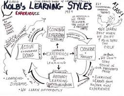 What S Your Slow Learning Style Experiential Learning Learning Theory Learning Styles