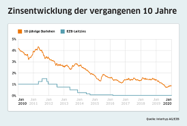 Die interhyp vermittelt immobilienkredite aller gängigen banken und sparkassen. Baugeld Gunstig Ins Neue Jahr Gestartet Presseportal