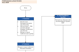 Pendaftaran dan pembaharuan kontraktor cidb. Https Www Eperolehan Gov My Documents 10182 100000002257870 Manual Pengguna Pengurusan Pembekal Pendaftaran Pembekal Pdf