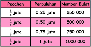 Muat turun perpuluhan kepada pecahan untuk android di aptoide sekarang! Hubungan Nombor Bulat Perpuluhan Dan Pecahan Juta Quizizz