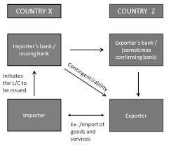 A commercial letter of credit is a contractual agreement between a bank (issuing bank), on behalf of one of its customers (buyer), authorizing another bank (advising or confirming bank), to make payment to the parties involved in letter of credit. Https Www Imf Org External Pubs Ft Bop 2019 Pdf 19 16c Pdf