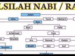 Nabi akhir zaman, nabi dan rasul penutup dan tiada lagi nabi setelahnya,menurut biografi nabi muhammad di lahirkan sekitar 20 april 570/ 571, di mekkah (makkah) dan wafat pada 8 juni 632 di madinah pada usia 63 tahun. Silsilah Keturunan Para Nabi Youtube