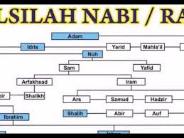 Jika silsilah dari nabi ibrahim as sampai adnan terjadi perselisihan pendapat (apalagi dari adam as sampai ibrahim as!), maka ahli sejarah sepakat tentang nasab nabi muhammad saw sampai adnan, dengan runtutan sebagai berikut: Silsilah Keturunan Para Nabi Youtube
