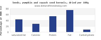 saturated fat in pumpkin seeds per