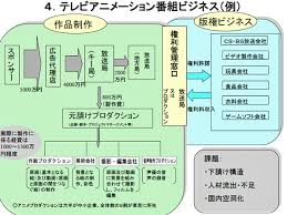 アニメ産業に関する公文書 たけくまメモ