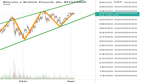 Btc Gbp Bitcoin To Pound Price Chart Tradingview