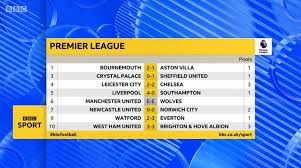All the football fixtures, latest results & live scores for all leagues and competitions on bbc sport, including the premier league, championship, scottish premiership & more. Bbc Sport On Twitter Here Are All The Results From Today S 3pm Games In The Top Four Divisions In England Watch Reaction On Final Score Bbcone And Here Https T Co Bgz73chykf Bbcfootball