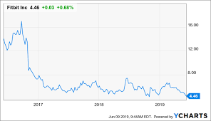 fitbit reading the tea leaves fitbit inc nyse fit