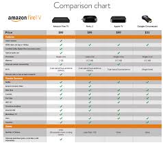 Amazon Fire Tv And The State Of Streaming Video Players
