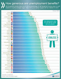 Unemployment Benefits Across Oecd Countries Unemployment Country Country Chart