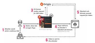 Flaws In Ea Games Login Exposed Accounts Of 300 Million Gamers To Hack Ea Games New Tricks Heart For Kids