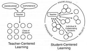 Student Centered Course Design Basic Canvas Training For Faculty Online Student Centered Learning Student Center Right To Education