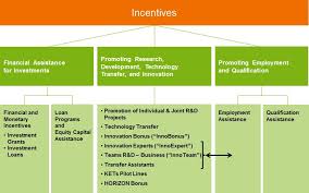 Saxony Economic Development Corporation Wfs Investment