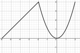 Keep in mind that if the graph continues beyond the portion of the graph we. Domain And Range Of A Graph Flashcards Quizlet