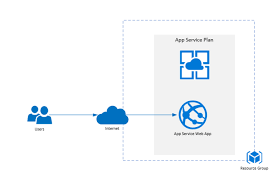 An azure app service environment (ase) with a simple pip [image credit: 10 Azure Cloud Services That Every Developer Consultant And Architect Should Know And Learn It Well European Sharepoint Office 365 Azure Conference 2021