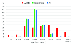 Singapore had managed to 'flatten the curve' and. Age Distribution Of All Covid 19 Cases In Singapore As Of 27 Download Scientific Diagram