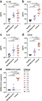Of seven critically ill patients who received the drug in new york, two were removed from ventilators and two showed significant improvement. Ccr5 Inhibition In Critical Covid 19 Patients Decreases Inflammatory Cytokines Increases Cd8 T Cells And Decreases Sars Cov2 Rna In Plasma By Day 14 International Journal Of Infectious Diseases