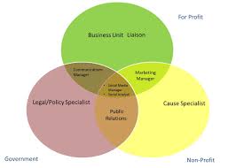 Voir plus d'idées sur le thème activité partielle, alphabet russe, design de service. Social Media Team Venn Diagram Rolandougarte