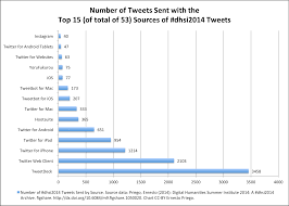 Digital Humanities Summer Institute Some Charts From My