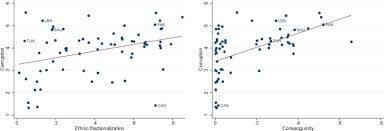 Kinship Fractionalization And Corruption Sciencedirect