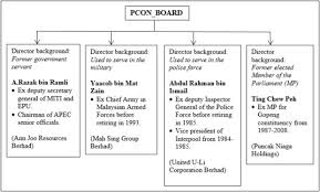 An organizational chart is the most common visual display of how an organization is structured. Do Types Of Political Connection Affect Firm Performance Differently Sciencedirect