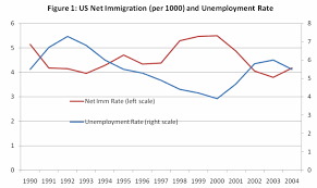 The Economics Of Immigration Part I Seeking Alpha