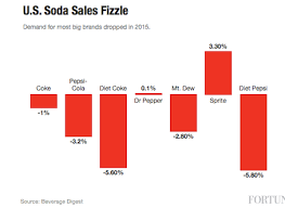 Coca Cola And The Decline Stage Of The Plc Business Tutor2u