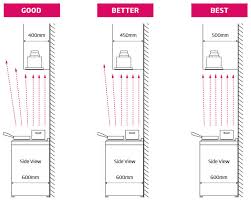 Determine the volume of air inside the kitchen by multiplying the three numbers together. Silent Rangehood Buying Guide