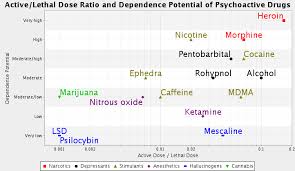 file talk rational scale to assess the harm of drugs mean