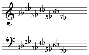 A flat, is like a lowercase letter b but at a slight angle. How To Read Key Signatures Dummies